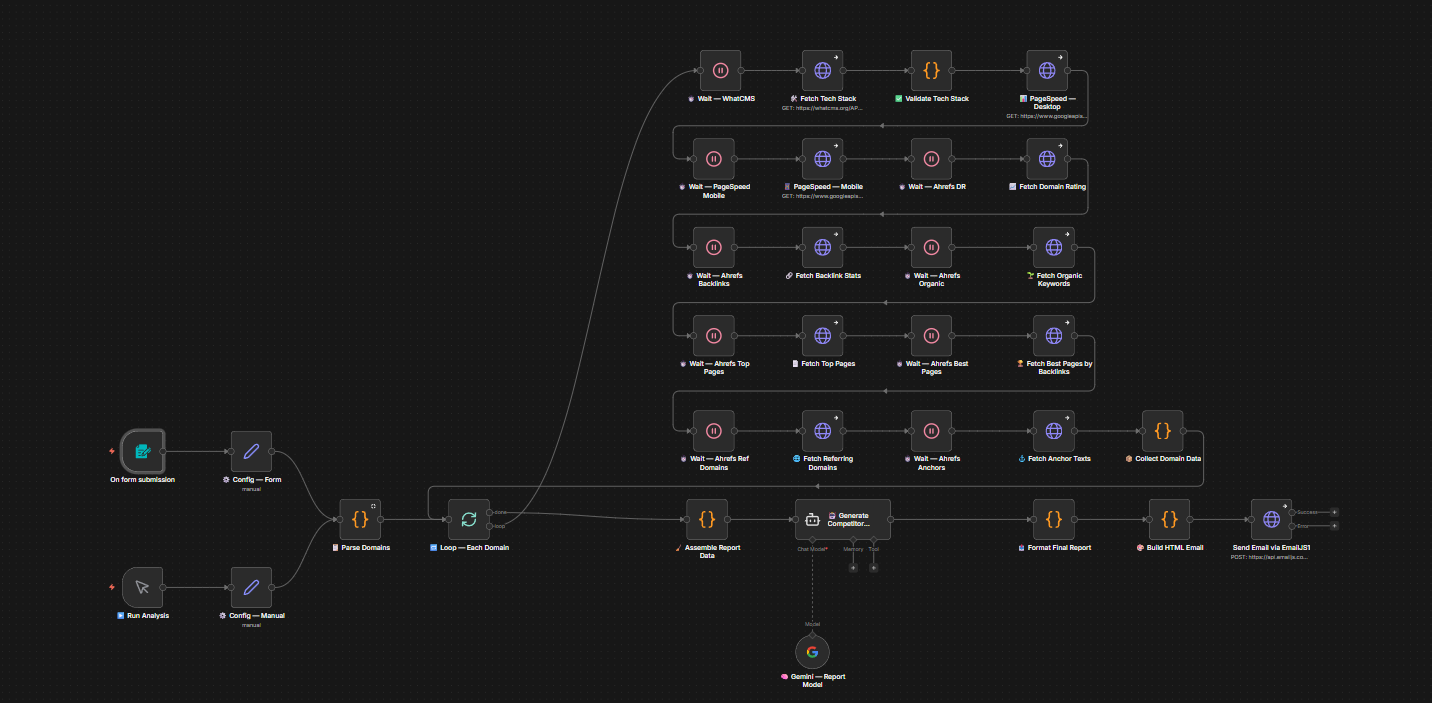 Competitor Analysis